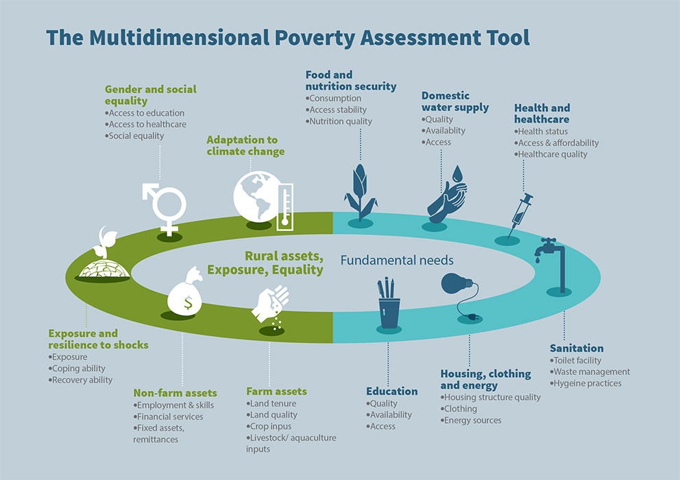 The MPAT consists of 143 questions across 11 survey modules to assess human well-being.