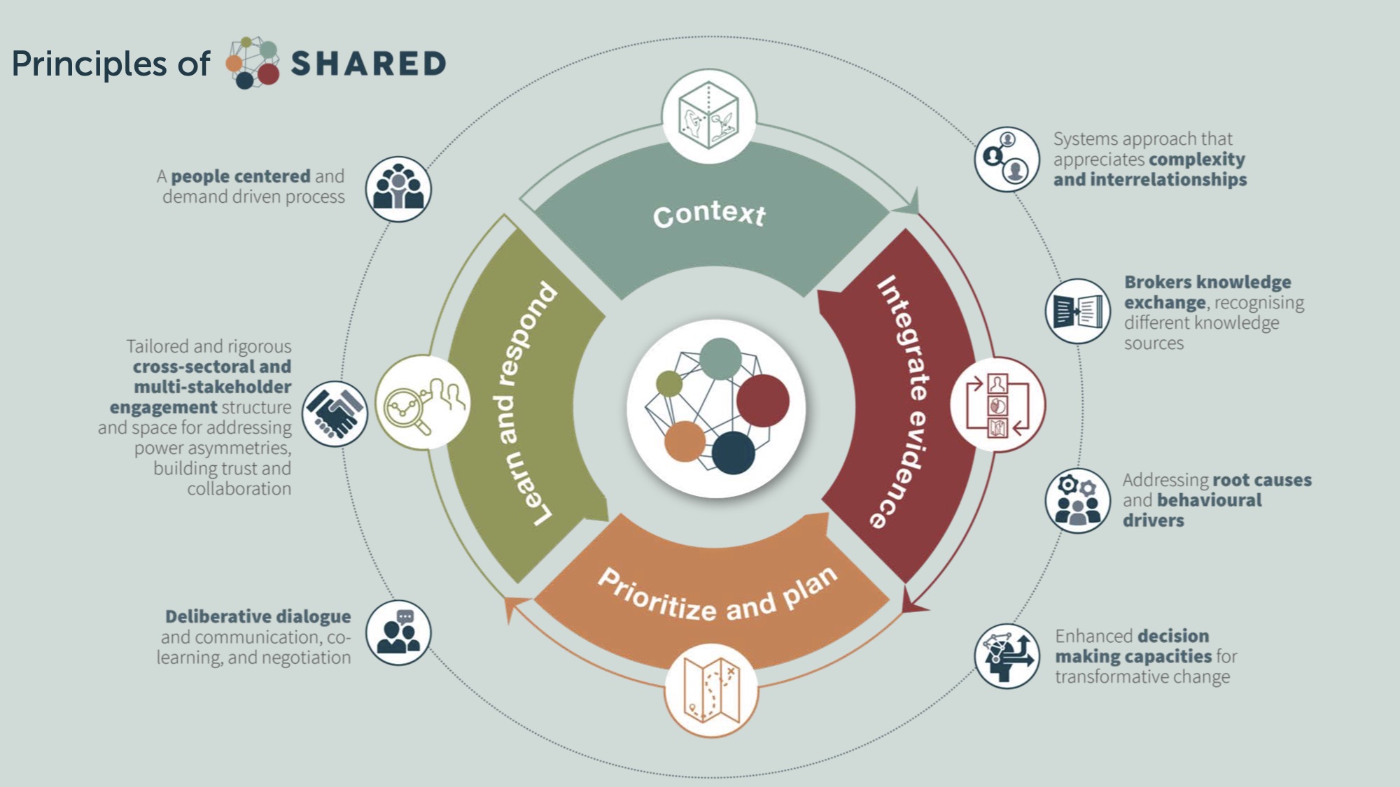 The SHARED methodology includes four phases—understand context, integrate evidence, prioritize and plan, and learn and respond—that can be tailored to specific decision contexts.