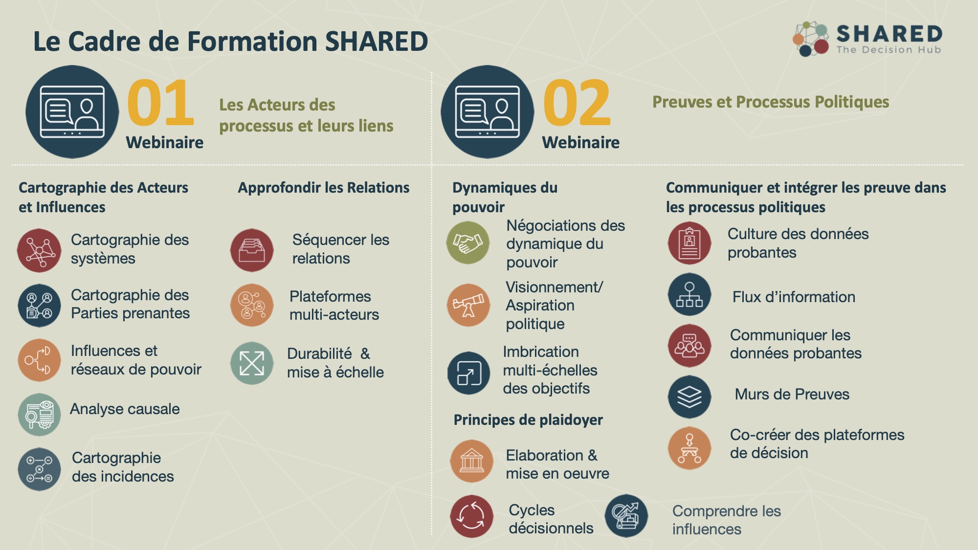 Le cadre de formation pour le webinaire 1 et le webinaire 2 a été élaboré pour refléter les besoins qui ont été exprimés au cours du processus de consultation avec les équipes de projet de RFS dans les pays.