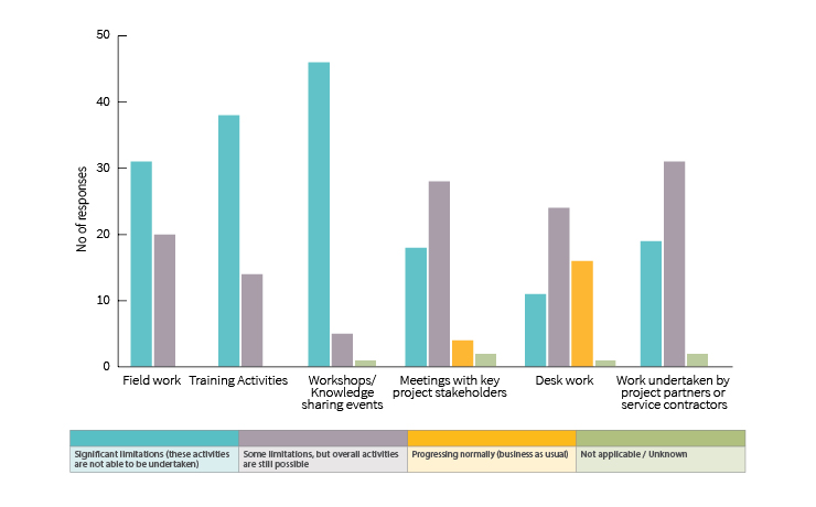 The impact of COVID-19 on various RFS project activities